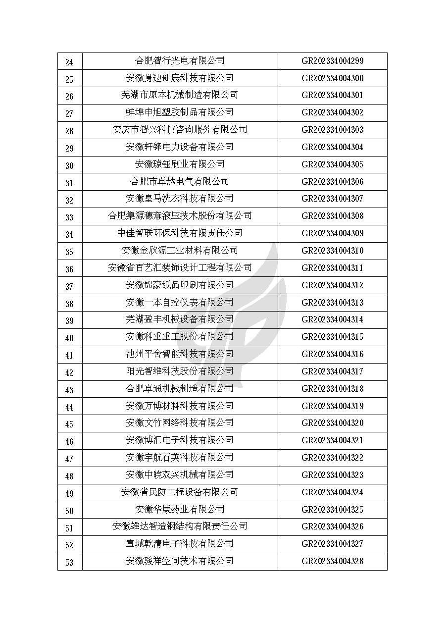 安徽省认定机构2023年认定报备的第二批高新技术企业进行备案的公告