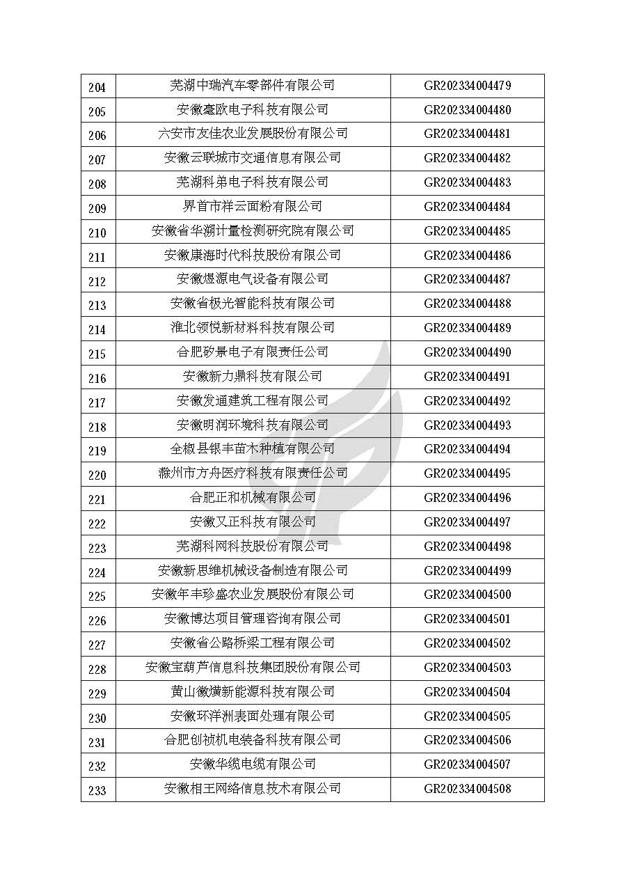 安徽省认定机构2023年认定报备的第二批高新技术企业进行备案的公告